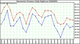 Milwaukee Weather Barometric Pressure Daily High/Low