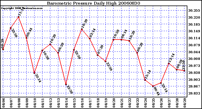 Milwaukee Weather Barometric Pressure Daily High