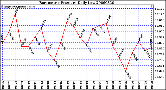 Milwaukee Weather Barometric Pressure Daily Low