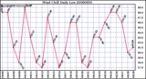 Milwaukee Weather Wind Chill Daily Low