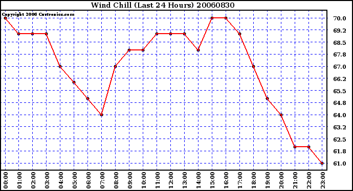 Milwaukee Weather Wind Chill (Last 24 Hours)