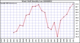 Milwaukee Weather Wind Chill Monthly Low