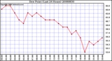 Milwaukee Weather Dew Point (Last 24 Hours)