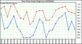 Milwaukee Weather Dew Point Daily High/Low