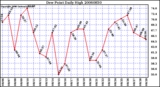 Milwaukee Weather Dew Point Daily High