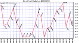 Milwaukee Weather Dew Point Daily Low