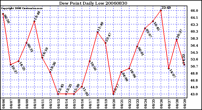 Milwaukee Weather Dew Point Daily Low