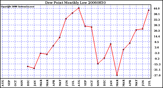 Milwaukee Weather Dew Point Monthly Low