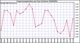 Milwaukee Weather Evapotranspiration per Day (Inches)