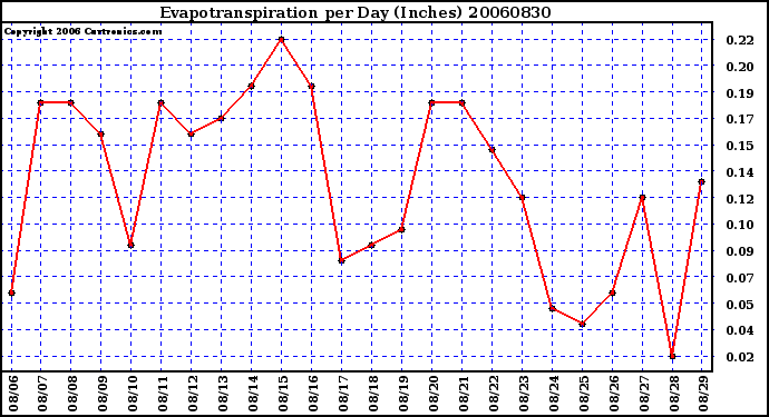 Milwaukee Weather Evapotranspiration per Day (Inches)