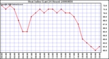 Milwaukee Weather Heat Index (Last 24 Hours)