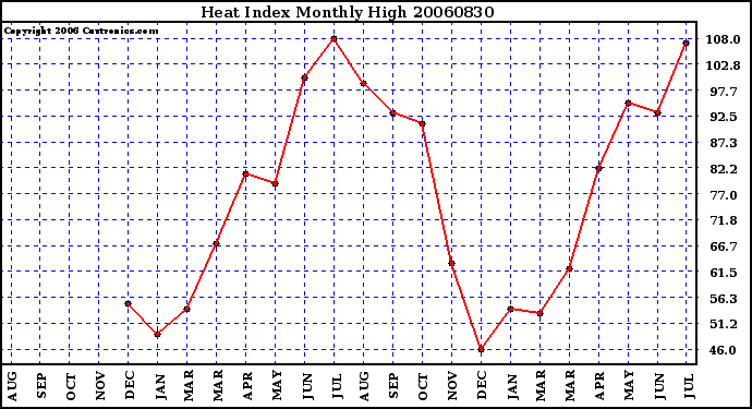 Milwaukee Weather Heat Index Monthly High