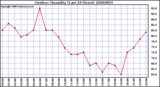 Milwaukee Weather Outdoor Humidity (Last 24 Hours)