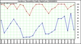 Milwaukee Weather Outdoor Humidity Daily High/Low