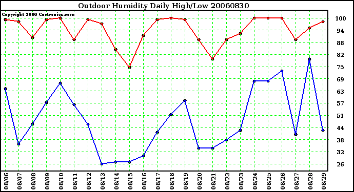 Milwaukee Weather Outdoor Humidity Daily High/Low