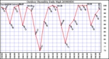 Milwaukee Weather Outdoor Humidity Daily High