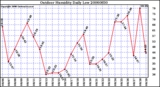 Milwaukee Weather Outdoor Humidity Daily Low