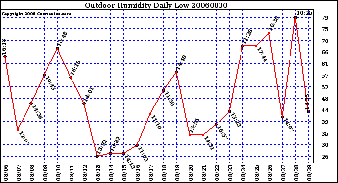 Milwaukee Weather Outdoor Humidity Daily Low