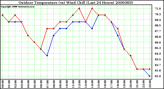 Milwaukee Weather Outdoor Temperature (vs) Wind Chill (Last 24 Hours)