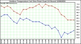 Milwaukee Weather Outdoor Temperature (vs) Dew Point (Last 24 Hours)