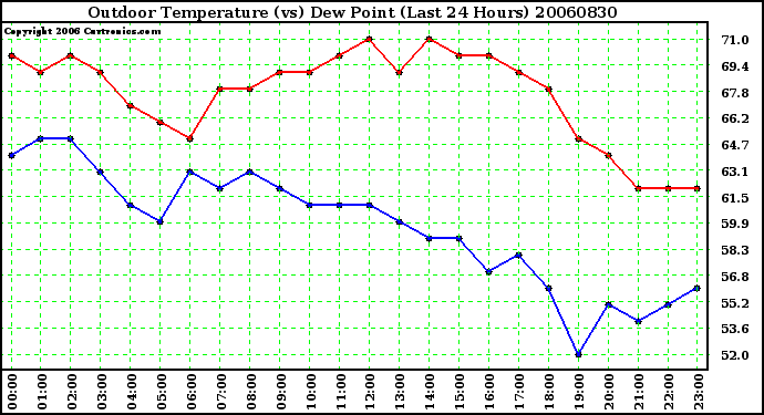 Milwaukee Weather Outdoor Temperature (vs) Dew Point (Last 24 Hours)