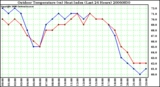 Milwaukee Weather Outdoor Temperature (vs) Heat Index (Last 24 Hours)