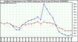 Milwaukee Weather Outdoor Temperature (vs) THSW Index per Hour (Last 24 Hours)