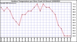 Milwaukee Weather Outdoor Temperature per Hour (Last 24 Hours)