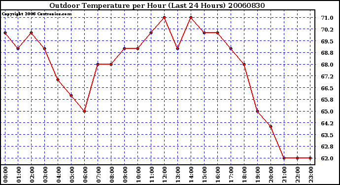 Milwaukee Weather Outdoor Temperature per Hour (Last 24 Hours)