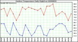 Milwaukee Weather Outdoor Temperature Daily High/Low