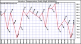 Milwaukee Weather Outdoor Temperature Daily High