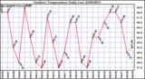 Milwaukee Weather Outdoor Temperature Daily Low