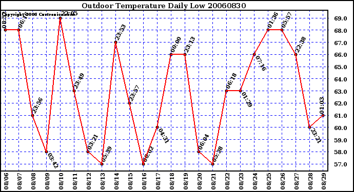 Milwaukee Weather Outdoor Temperature Daily Low