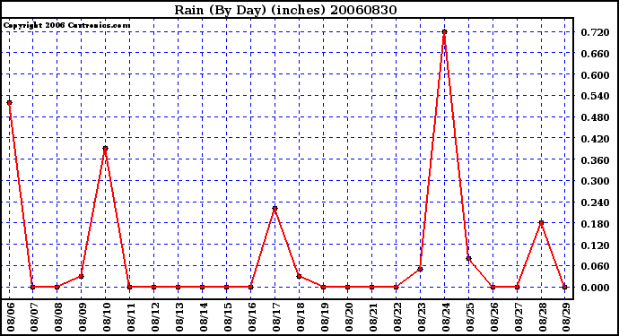 Milwaukee Weather Rain (By Day) (inches)