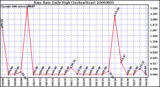 Milwaukee Weather Rain Rate Daily High (Inches/Hour)