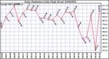 Milwaukee Weather Solar Radiation Daily High W/m2