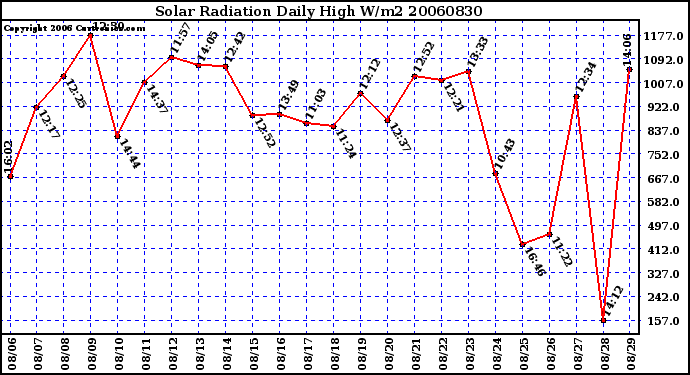 Milwaukee Weather Solar Radiation Daily High W/m2