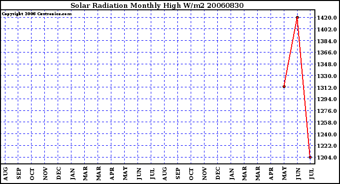 Milwaukee Weather Solar Radiation Monthly High W/m2