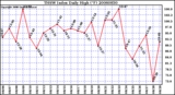 Milwaukee Weather THSW Index Daily High (F)