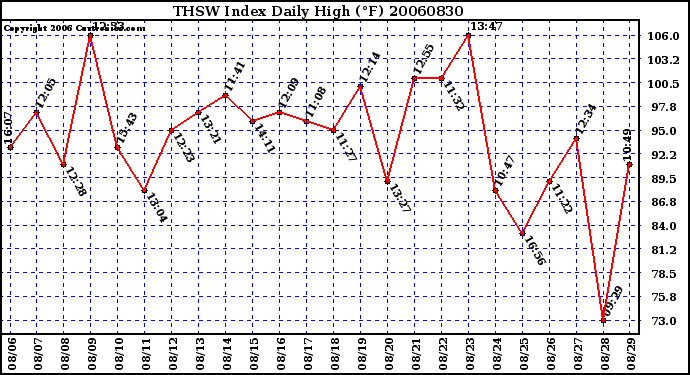 Milwaukee Weather THSW Index Daily High (F)