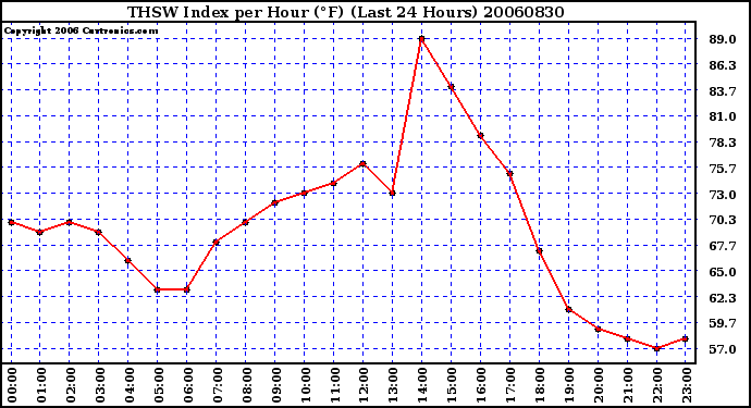 Milwaukee Weather THSW Index per Hour (F) (Last 24 Hours)