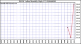 Milwaukee Weather THSW Index Monthly High (F)