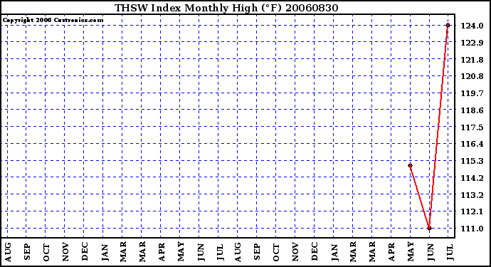 Milwaukee Weather THSW Index Monthly High (F)