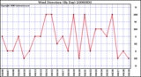 Milwaukee Weather Wind Direction (By Day)