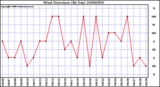 Milwaukee Weather Wind Direction (By Day)