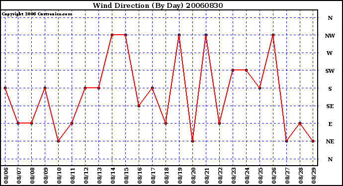 Milwaukee Weather Wind Direction (By Day)