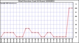 Milwaukee Weather Wind Direction (Last 24 Hours)