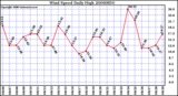 Milwaukee Weather Wind Speed Daily High