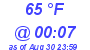 Milwaukee Weather Dewpoint High High Today