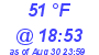 Milwaukee Weather Dewpoint High Low Today